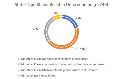 Umfrage KI und Recht